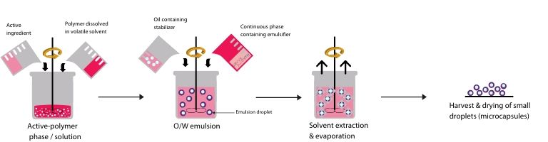 microencapsulated skincare technique: solvent extraction